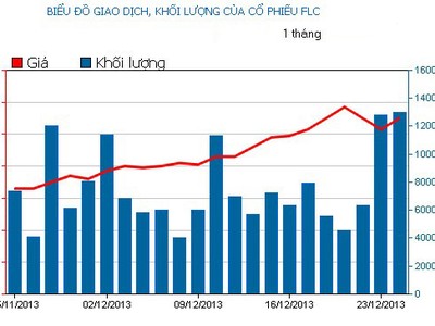 Phiên chiều 24/12: Đẩy giá FLC thành công